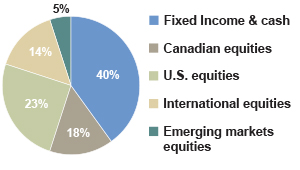 40% Fixed Income, 18% Canadian Equities, 23% U.S. Equities, 14% International Equities, 5% Emerging markets Equities