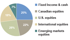 25% Fixed Income, 22% Canadian Equities, 28% U.S. Equities, 18% International Equities, 7% Emerging Markets Equities