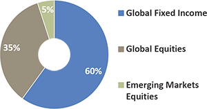 60% Global Fixed Income, 35% Global Equities. Equities, 5% Emerging Markets Equities