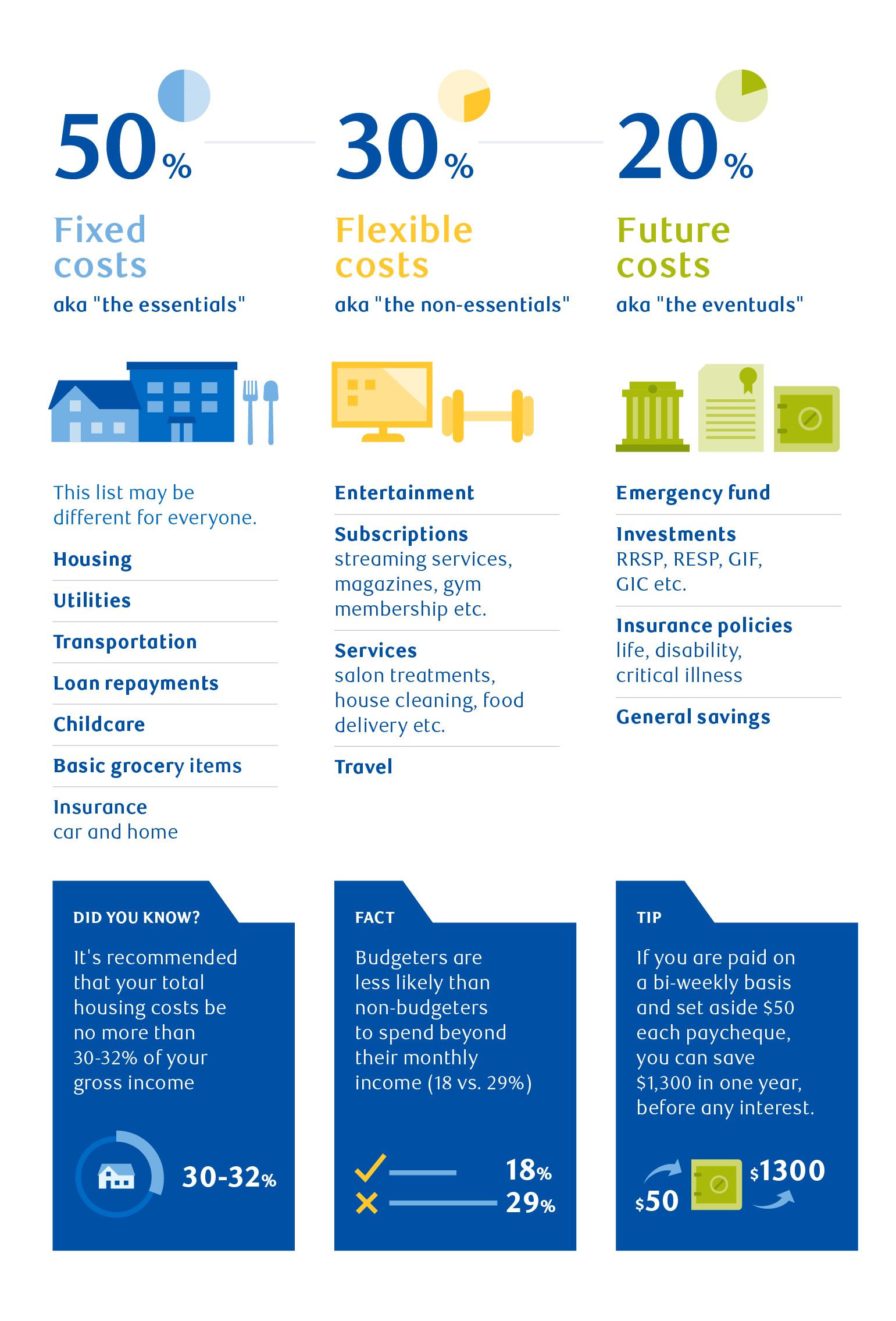 Infographic - Build Your Budget