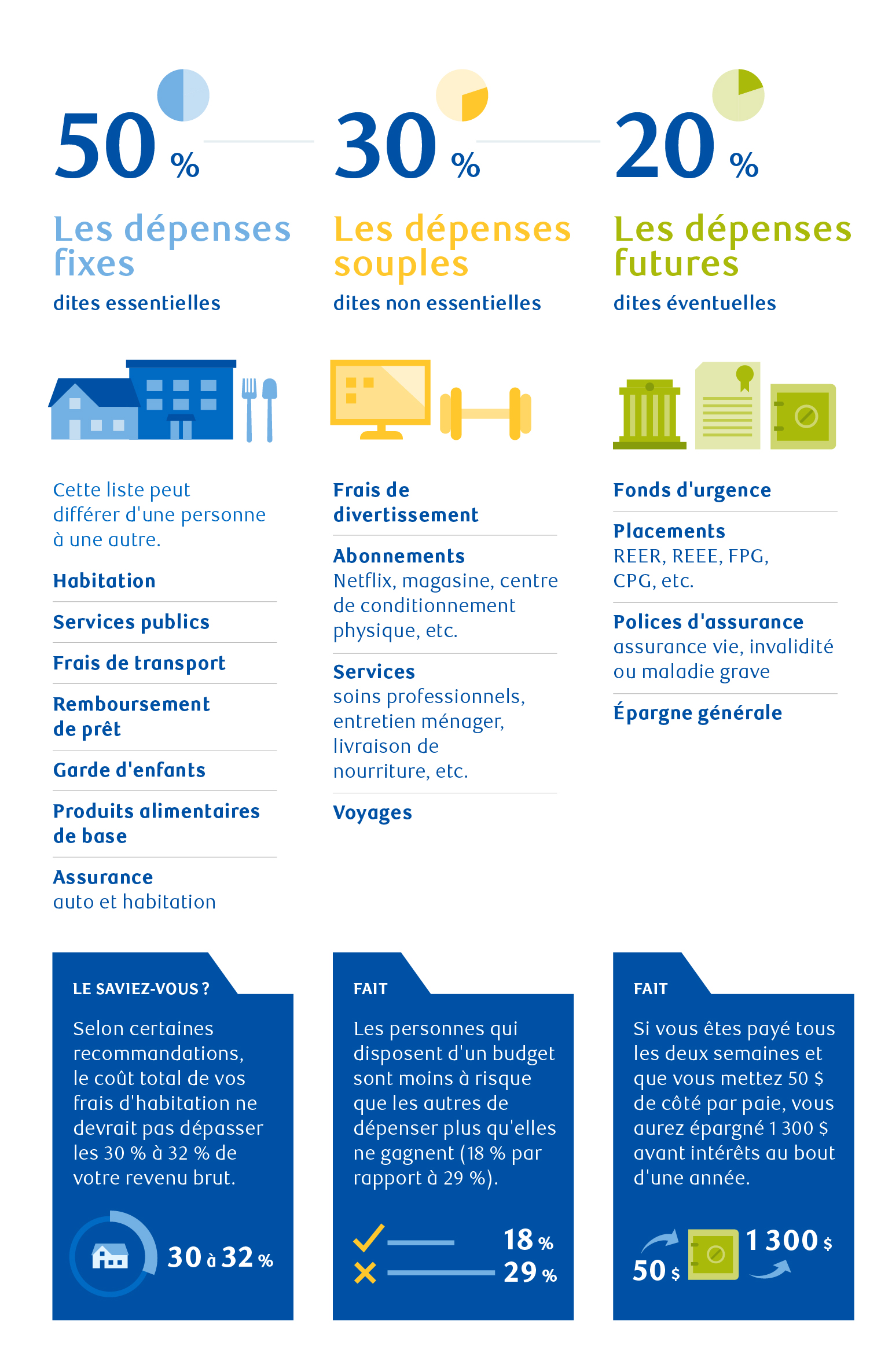 Infographie - Établir un budget : étapes faciles, conseils et astuces