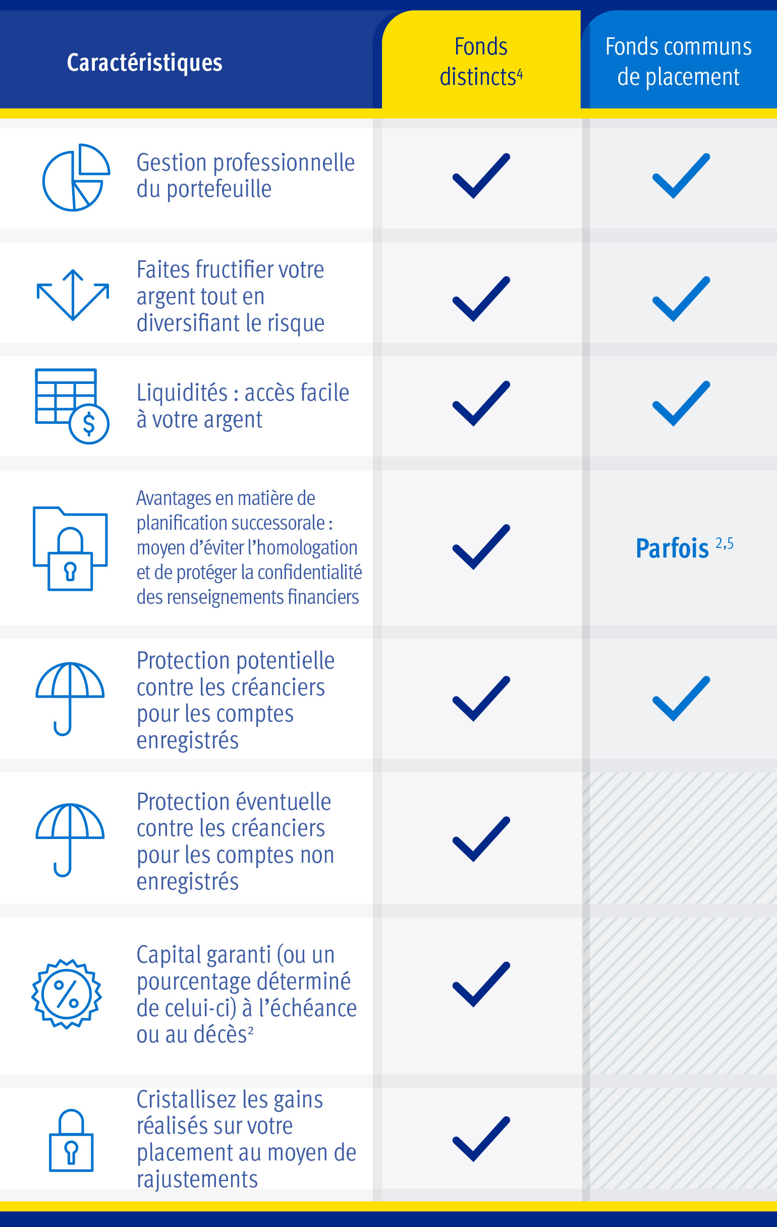 Fonds distincts et fonds communs de placement