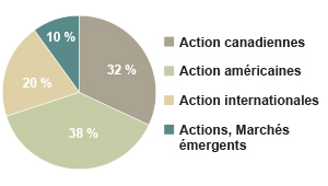 0% titres à revenu fixe, 32% actions canadiennes, 38% actions américaines, 20% actions internationales, 10% actions marchés émergents