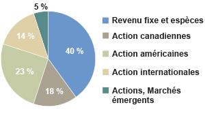 40% titres à revenu fixe, 18% actions canadiennes, 23% actions américaines, 14% actions internationales, 5% actions marchés émergents