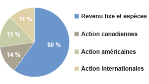 65% titres à revenu fixe, 15% actions canadiennes, 10% actions américaines, 10% actions internationales