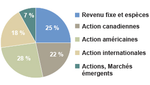30% titres à revenu fixe, 25% actions canadiennes, 25% actions américaines, 20% actions internationales