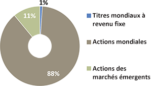 1% de titres à revenu fixe mondiaux, 88% d'actions mondiales, 11% d'actions des marchés émergents