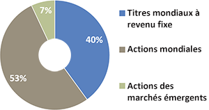 40% titres à revenu fixe mondiaux, 53% actions mondiales, 7% actions des marchés émergents