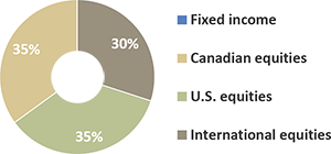 0% Fixed Income, 35% Canadian Equities, 35% U.S. Equities, 30% International Equities