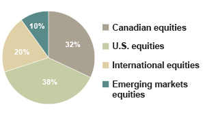 0% Fixed Income, 32% Canadian Equities, 38% U.S. Equities, 20% International Equities, 10% Emerging Markets Equities