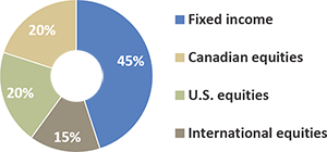 45% Fixed Income, 20% Canadian Equities, 20% U.S. Equities, 15% International Equities