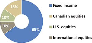 65% Fixed Income, 15% Canadian Equities, 10% U.S. Equities, 10% International Equities