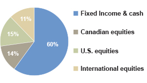 60% Fixed Income, 14% Canadian equities, 15% U.S. equities, 11% International equities
