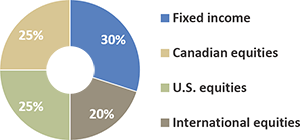 30% Fixed Income, 25% Canadian Equities, 25% U.S. Equities, 20% International Equities