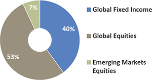 40% Global Fixed Income, 53% Global Equities, 7% Emerging Markets Equities